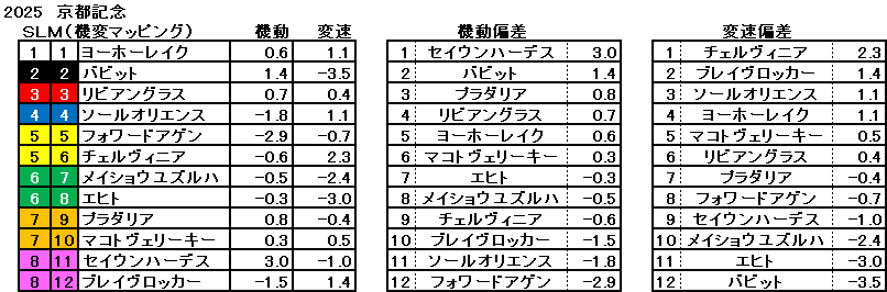 2025　京都記念　機変マップ　一覧